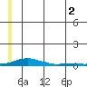 Kotzebue tide chart for Friday, June 2, 2023