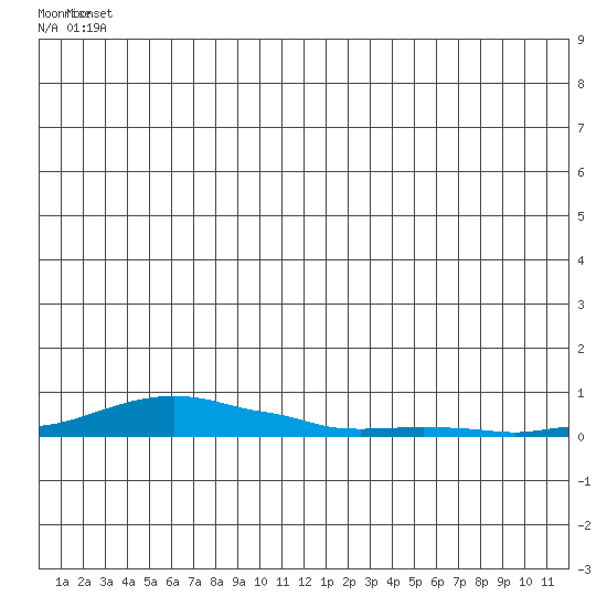 Kotzebue tide chart for Friday, June 30, 2023