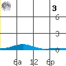 Kotzebue tide chart for Saturday, June 3, 2023