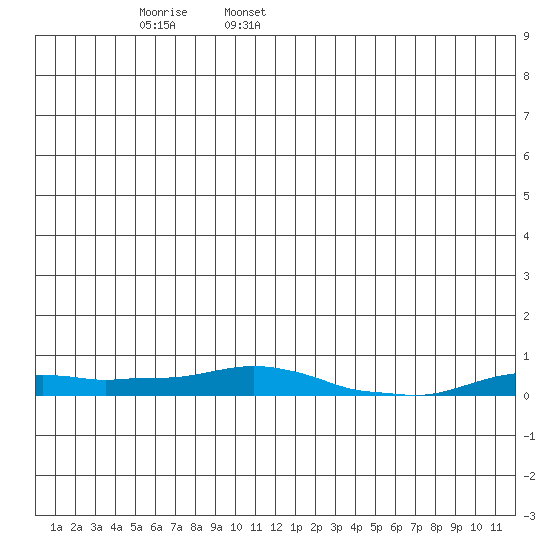 Kotzebue tide chart for Thursday, June 8, 2023