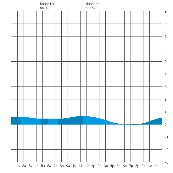 Kotzebue tide chart for Friday, June 9, 2023
