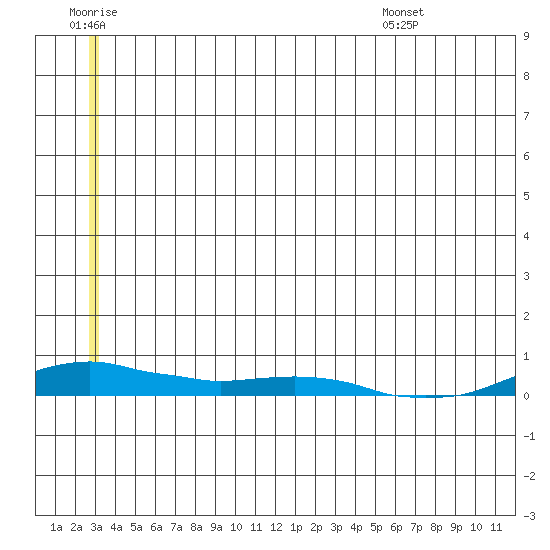 Kotzebue tide chart for Monday, July 10, 2023