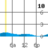 Kotzebue tide chart for Monday, July 10, 2023
