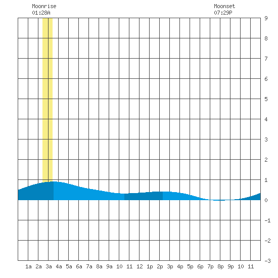Kotzebue tide chart for Tuesday, July 11, 2023