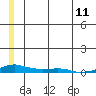 Kotzebue tide chart for Tuesday, July 11, 2023