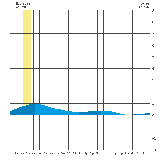 Kotzebue tide chart for Wednesday, July 12, 2023