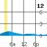 Kotzebue tide chart for Wednesday, July 12, 2023