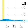 Kotzebue tide chart for Thursday, July 13, 2023