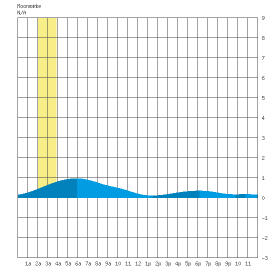 Kotzebue tide chart for Friday, July 14, 2023