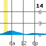 Kotzebue tide chart for Friday, July 14, 2023