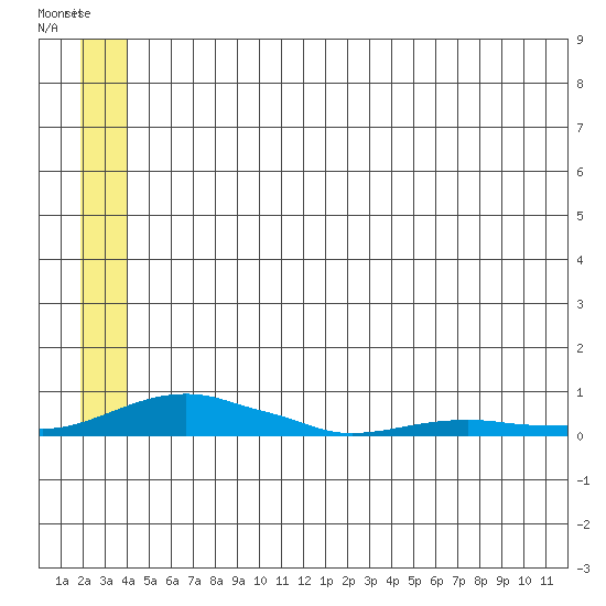 Kotzebue tide chart for Saturday, July 15, 2023