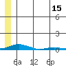 Kotzebue tide chart for Saturday, July 15, 2023