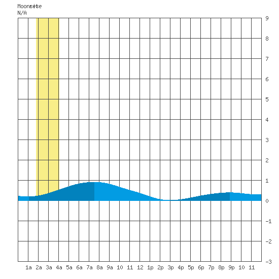 Kotzebue tide chart for Sunday, July 16, 2023