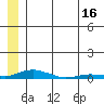 Kotzebue tide chart for Sunday, July 16, 2023