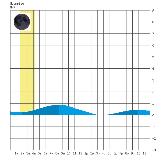 Kotzebue tide chart for Monday, July 17, 2023