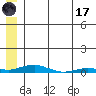 Kotzebue tide chart for Monday, July 17, 2023