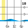 Kotzebue tide chart for Tuesday, July 18, 2023
