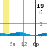 Kotzebue tide chart for Wednesday, July 19, 2023