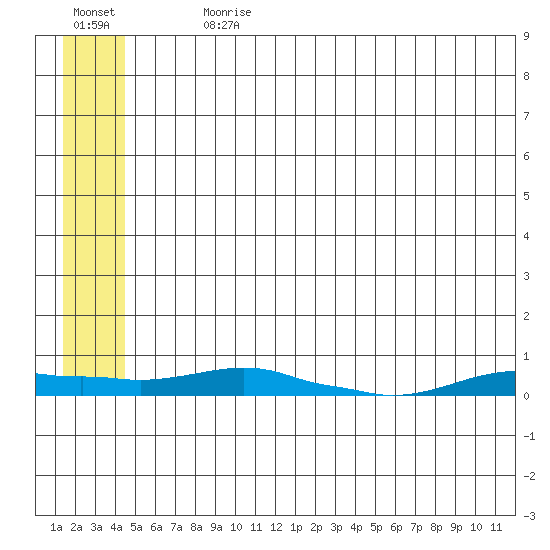 Kotzebue tide chart for Thursday, July 20, 2023