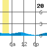 Kotzebue tide chart for Thursday, July 20, 2023