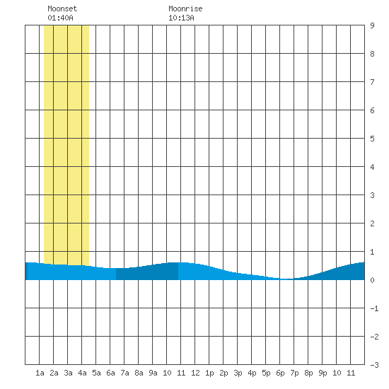 Kotzebue tide chart for Friday, July 21, 2023