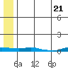 Kotzebue tide chart for Friday, July 21, 2023