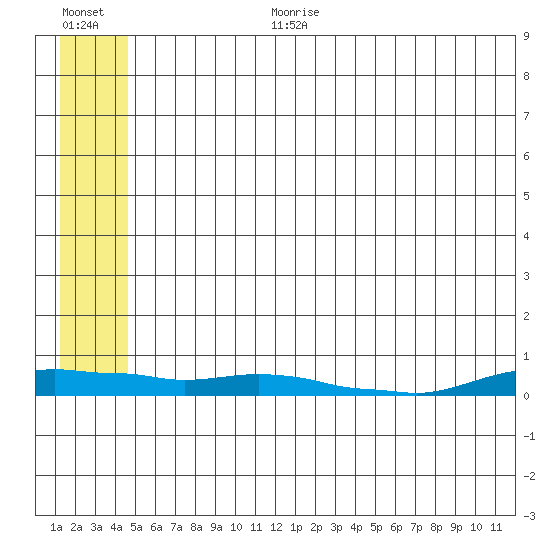 Kotzebue tide chart for Saturday, July 22, 2023