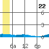 Kotzebue tide chart for Saturday, July 22, 2023