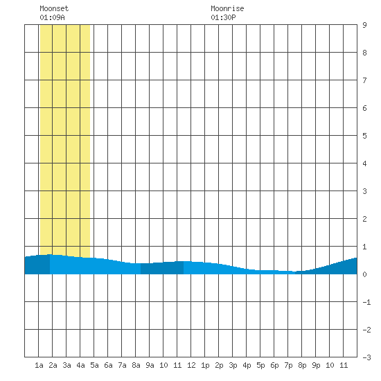 Kotzebue tide chart for Sunday, July 23, 2023
