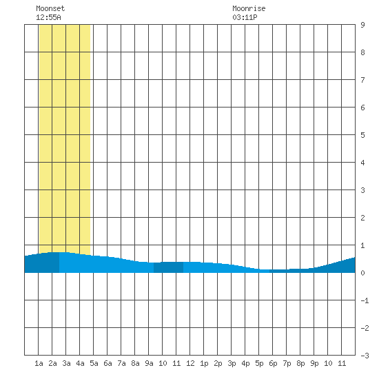 Kotzebue tide chart for Monday, July 24, 2023