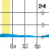 Kotzebue tide chart for Monday, July 24, 2023