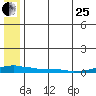 Kotzebue tide chart for Tuesday, July 25, 2023