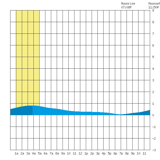 Kotzebue tide chart for Wednesday, July 26, 2023