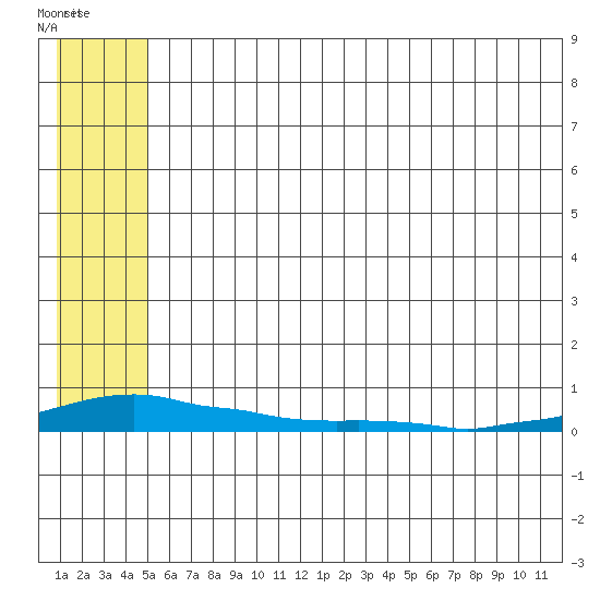 Kotzebue tide chart for Thursday, July 27, 2023