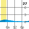 Kotzebue tide chart for Thursday, July 27, 2023