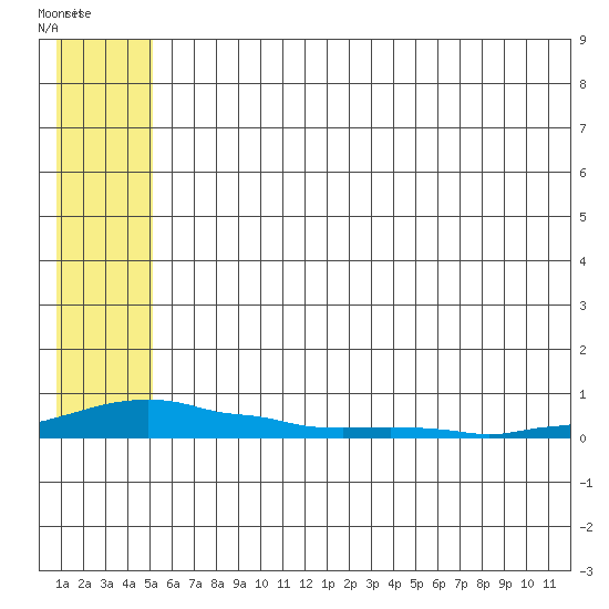 Kotzebue tide chart for Friday, July 28, 2023