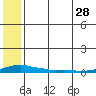 Kotzebue tide chart for Friday, July 28, 2023