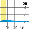 Kotzebue tide chart for Saturday, July 29, 2023