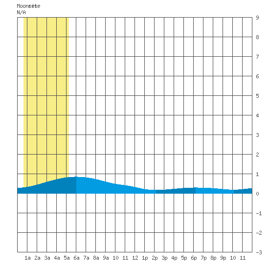 Kotzebue tide chart for Sunday, July 30, 2023