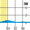 Kotzebue tide chart for Sunday, July 30, 2023