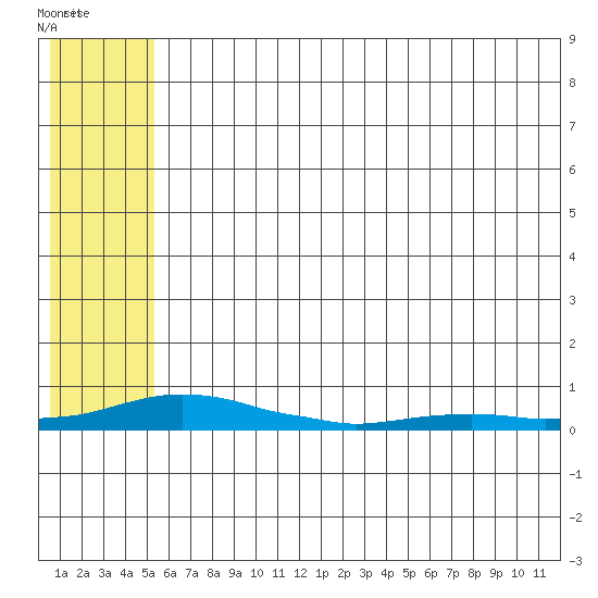 Kotzebue tide chart for Monday, July 31, 2023