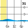 Kotzebue tide chart for Monday, July 31, 2023