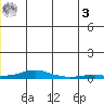 Kotzebue tide chart for Monday, July 3, 2023