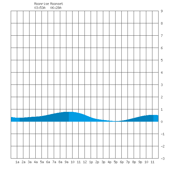 Kotzebue tide chart for Wednesday, July 5, 2023