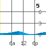 Kotzebue tide chart for Wednesday, July 5, 2023