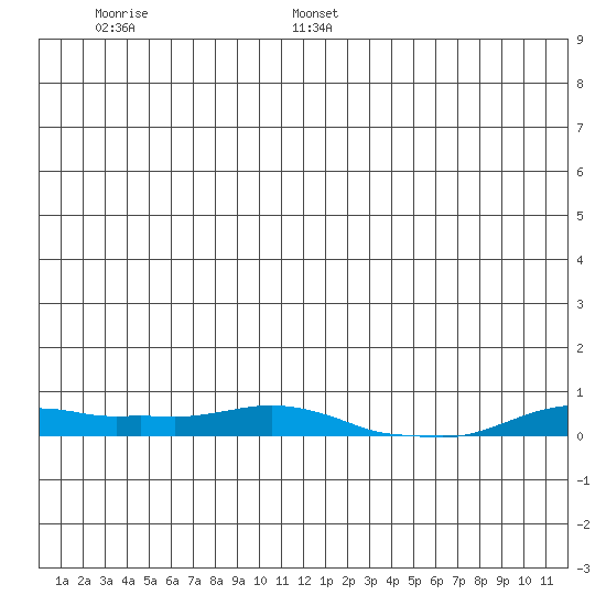 Kotzebue tide chart for Friday, July 7, 2023