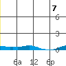 Kotzebue tide chart for Friday, July 7, 2023