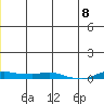 Kotzebue tide chart for Saturday, July 8, 2023