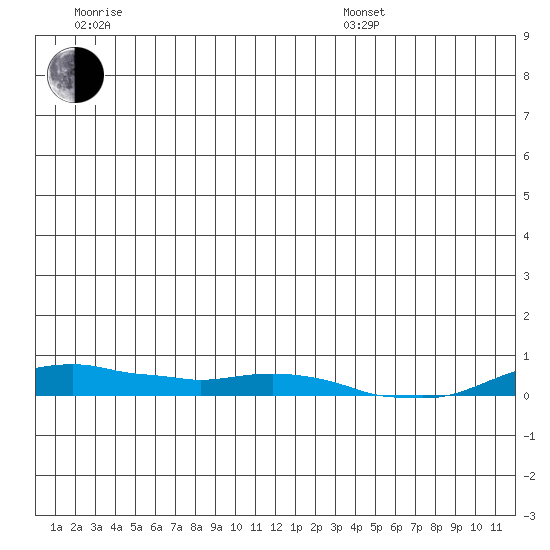 Kotzebue tide chart for Sunday, July 9, 2023