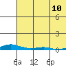 Kotzebue tide chart for Thursday, August 10, 2023